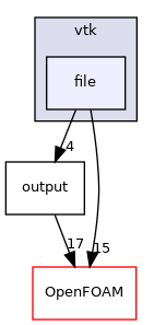 src/fileFormats/vtk/file