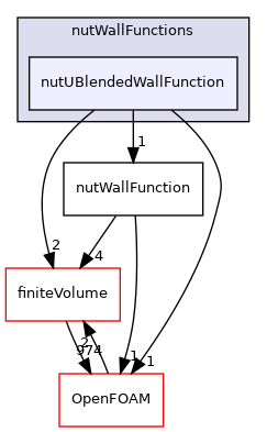 src/TurbulenceModels/turbulenceModels/derivedFvPatchFields/wallFunctions/nutWallFunctions/nutUBlendedWallFunction