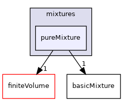 src/thermophysicalModels/basic/mixtures/pureMixture