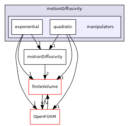 src/fvMotionSolver/motionDiffusivity/manipulators