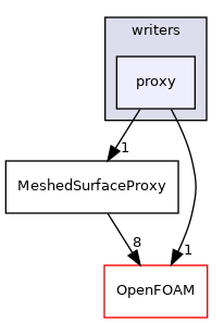 src/surfMesh/writers/proxy