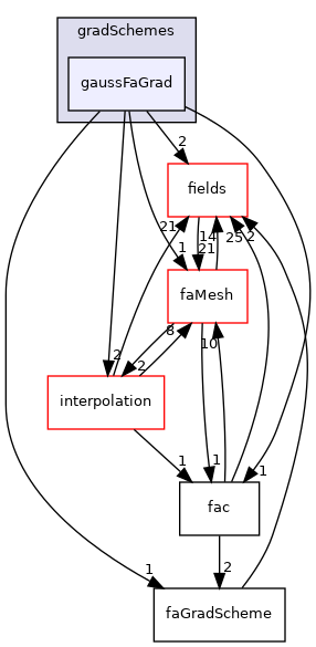 src/finiteArea/finiteArea/gradSchemes/gaussFaGrad