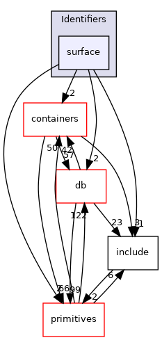 src/OpenFOAM/meshes/Identifiers/surface