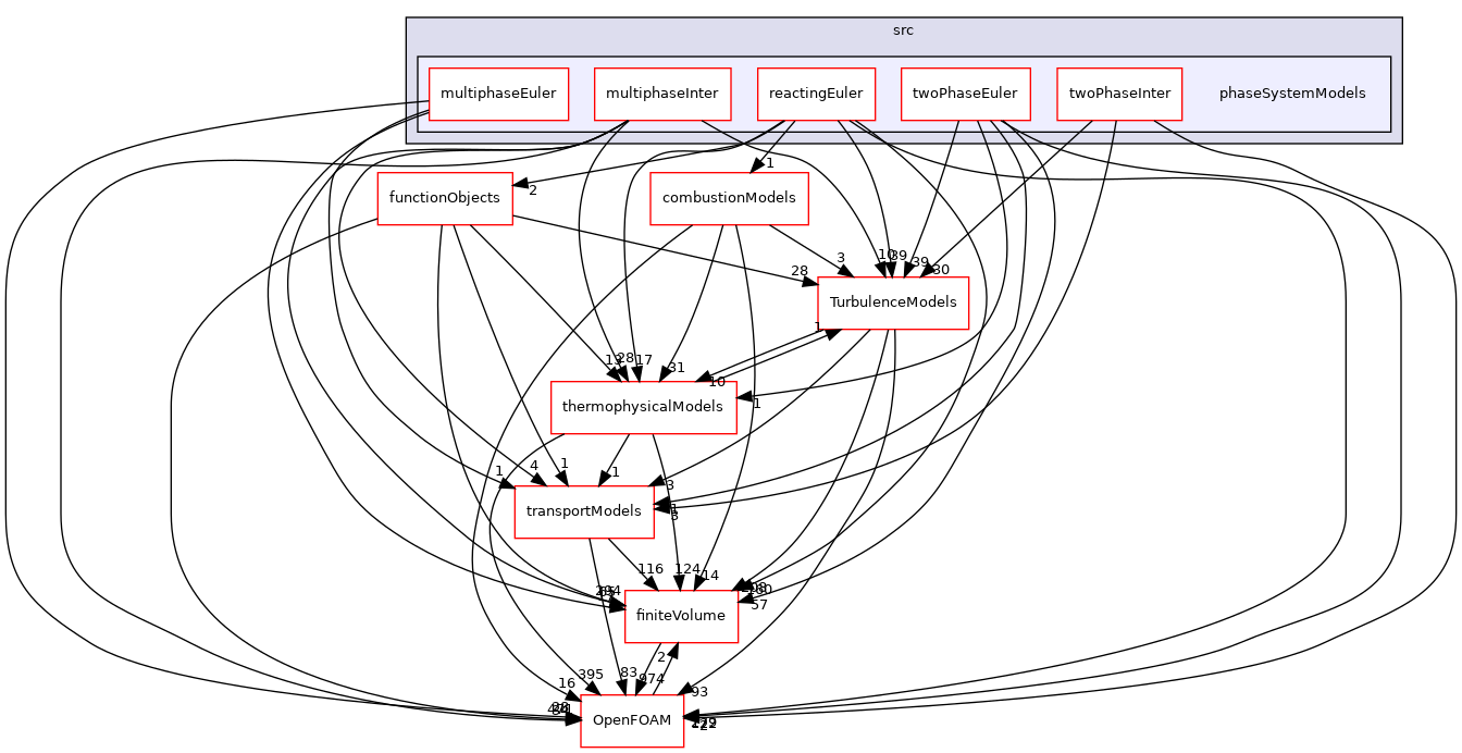 src/phaseSystemModels