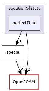 src/thermophysicalModels/specie/equationOfState/perfectFluid