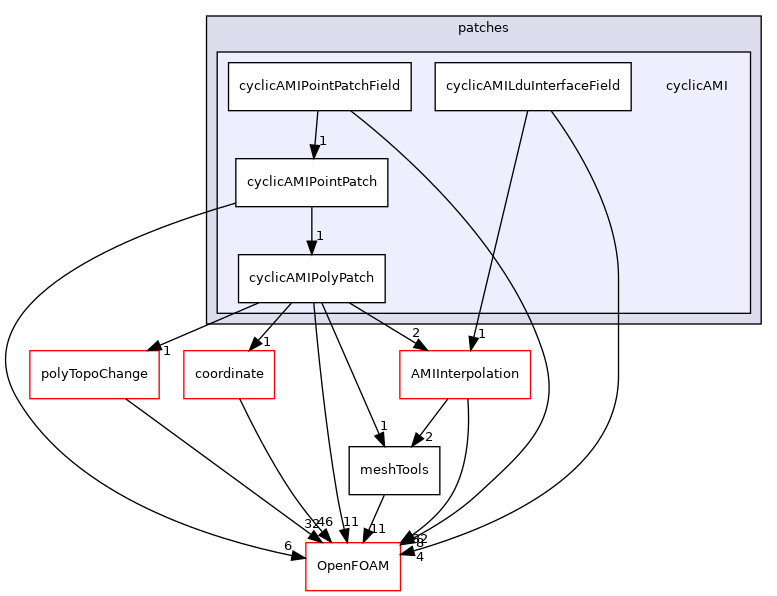 src/meshTools/AMIInterpolation/patches/cyclicAMI