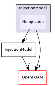 src/lagrangian/intermediate/submodels/Kinematic/InjectionModel/NoInjection