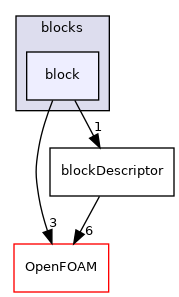 src/mesh/blockMesh/blocks/block