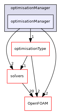 src/optimisation/adjointOptimisation/adjoint/optimisation/optimisationManager/optimisationManager