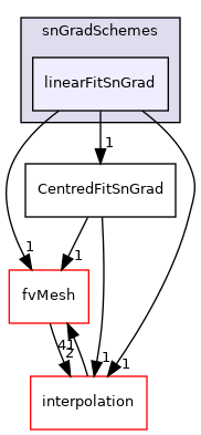 src/finiteVolume/finiteVolume/snGradSchemes/linearFitSnGrad
