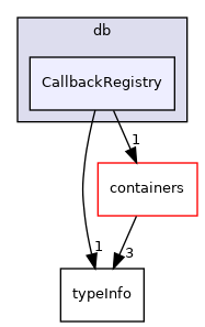 src/OpenFOAM/db/CallbackRegistry