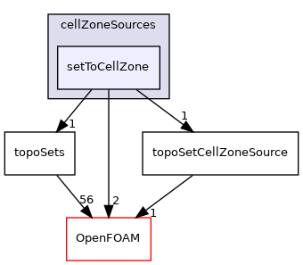 src/meshTools/sets/cellZoneSources/setToCellZone