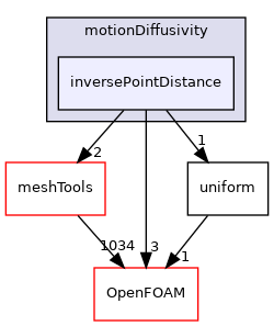 src/fvMotionSolver/motionDiffusivity/inversePointDistance