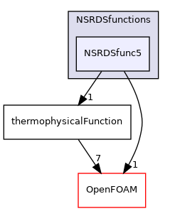 src/thermophysicalModels/thermophysicalProperties/thermophysicalFunctions/NSRDSfunctions/NSRDSfunc5
