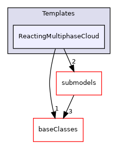 src/lagrangian/intermediate/clouds/Templates/ReactingMultiphaseCloud