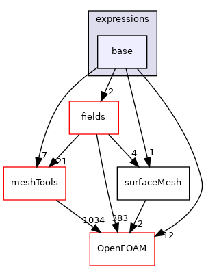 src/finiteVolume/expressions/base
