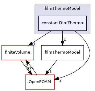 src/regionModels/surfaceFilmModels/submodels/kinematic/filmThermoModel/constantFilmThermo