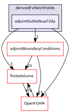 src/optimisation/adjointOptimisation/adjoint/turbulenceModels/incompressibleAdjoint/adjointRAS/derivedFvPatchFields/adjointOutletNuaTilda
