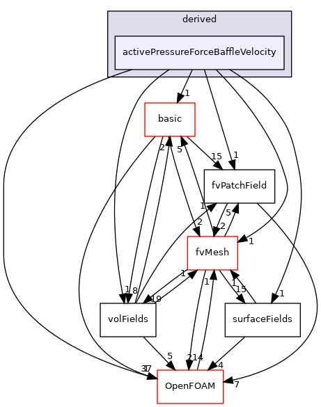 src/finiteVolume/fields/fvPatchFields/derived/activePressureForceBaffleVelocity