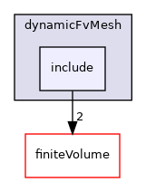 src/dynamicFvMesh/include