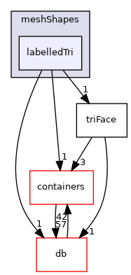 src/OpenFOAM/meshes/meshShapes/labelledTri