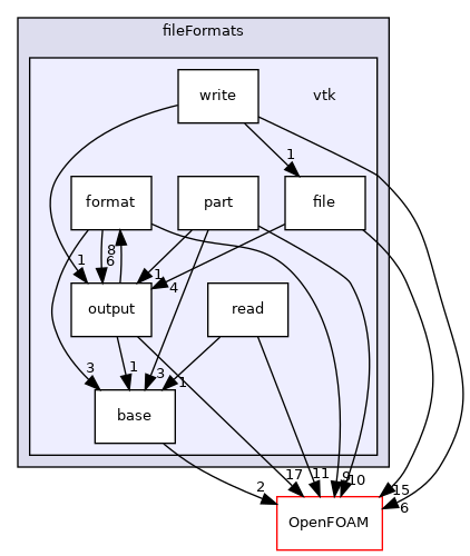 src/fileFormats/vtk