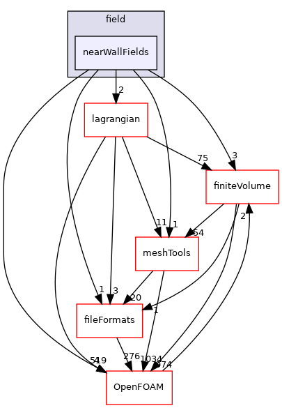 src/functionObjects/field/nearWallFields
