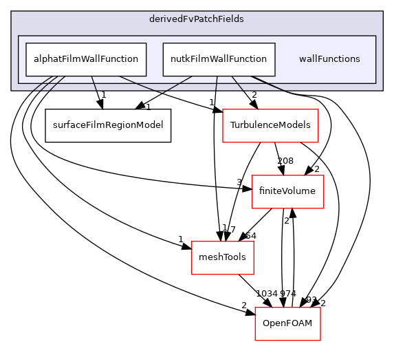 src/regionModels/surfaceFilmModels/derivedFvPatchFields/wallFunctions