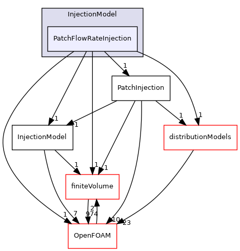 src/lagrangian/intermediate/submodels/Kinematic/InjectionModel/PatchFlowRateInjection