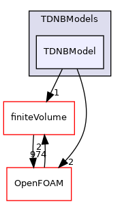src/phaseSystemModels/reactingEuler/multiphaseSystem/derivedFvPatchFields/wallBoilingSubModels/TDNBModels/TDNBModel