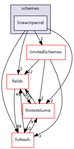 src/finiteVolume/interpolation/surfaceInterpolation/schemes/linearUpwind