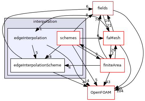 src/finiteArea/interpolation/edgeInterpolation