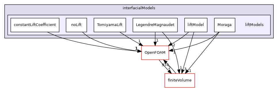 src/phaseSystemModels/twoPhaseEuler/twoPhaseSystem/interfacialModels/liftModels
