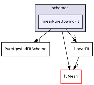 src/finiteVolume/interpolation/surfaceInterpolation/schemes/linearPureUpwindFit