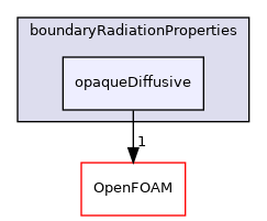 src/thermophysicalModels/radiation/submodels/boundaryRadiationProperties/opaqueDiffusive