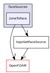 src/meshTools/sets/faceSources/zoneToFace