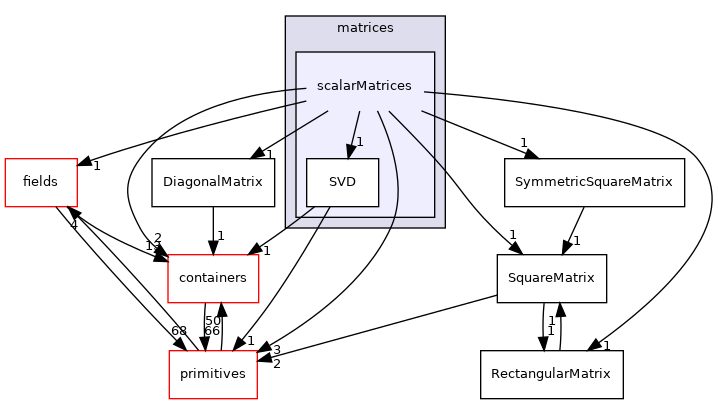 src/OpenFOAM/matrices/scalarMatrices