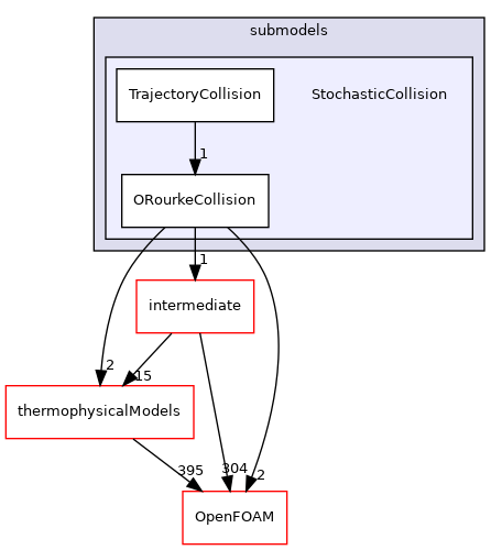src/lagrangian/spray/submodels/StochasticCollision