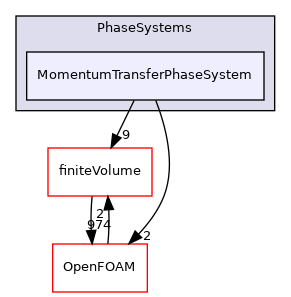 src/phaseSystemModels/reactingEuler/multiphaseSystem/PhaseSystems/MomentumTransferPhaseSystem
