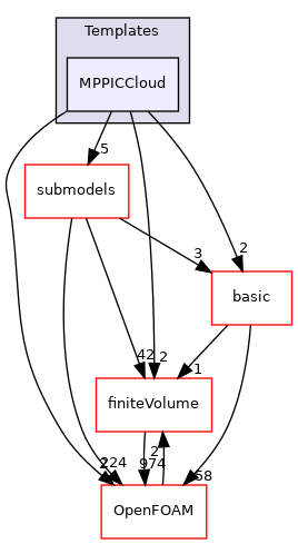 src/lagrangian/intermediate/clouds/Templates/MPPICCloud