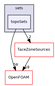 src/meshTools/sets/topoSets