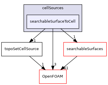 src/meshTools/sets/cellSources/searchableSurfaceToCell