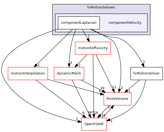 src/fvMotionSolver/fvMotionSolvers/componentVelocity