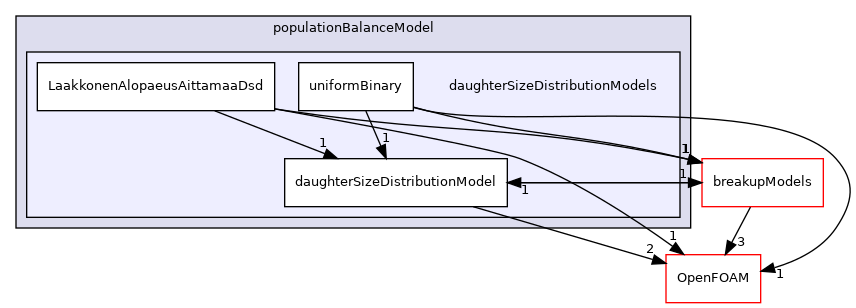 src/phaseSystemModels/reactingEuler/multiphaseSystem/populationBalanceModel/daughterSizeDistributionModels