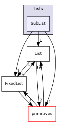 src/OpenFOAM/containers/Lists/SubList