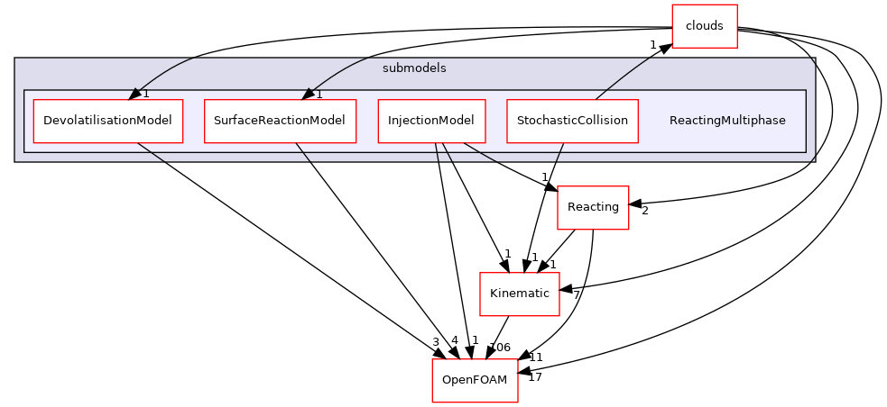 src/lagrangian/intermediate/submodels/ReactingMultiphase