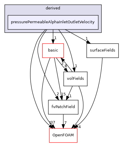 src/finiteVolume/fields/fvPatchFields/derived/pressurePermeableAlphaInletOutletVelocity