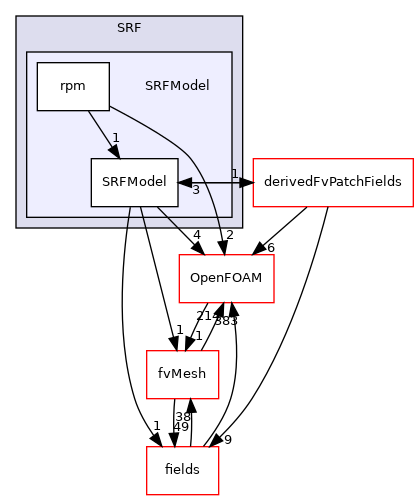 src/finiteVolume/cfdTools/general/SRF/SRFModel