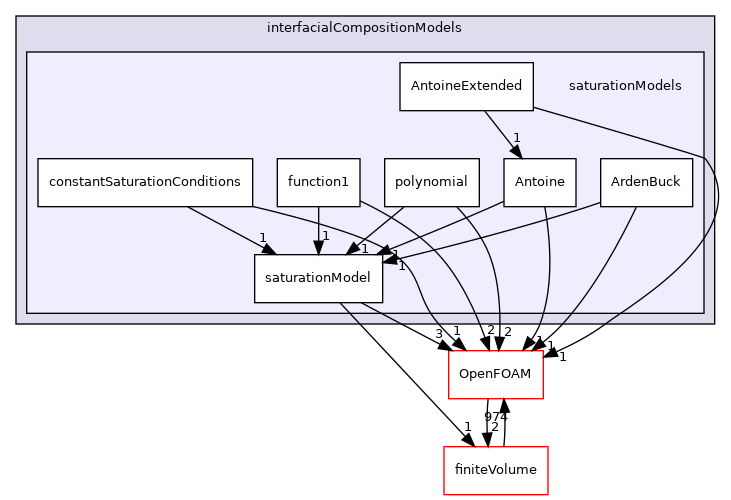src/phaseSystemModels/reactingEuler/multiphaseSystem/interfacialCompositionModels/saturationModels