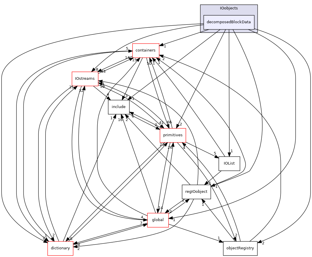 src/OpenFOAM/db/IOobjects/decomposedBlockData